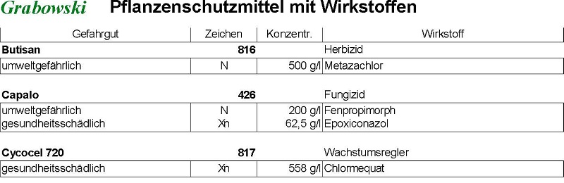 Lagerverwaltung: Pflanzenschutzmittel mit Gefahrgut- und Wirkstoffangaben